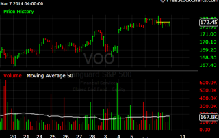 Vanguard 500 Index Fund